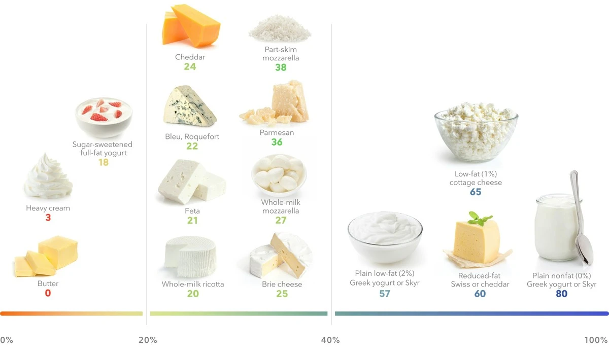 Vælg fedt i din hytteost: Sådan optager du fedtopløselige vitaminer korrekt - image 1